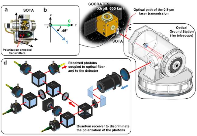 Japan's SOCRATES QKD experiment