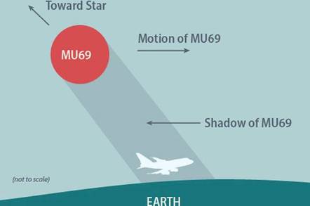 SOFIA's planned mission to look at Kuiper Belt Object 2014 MU69