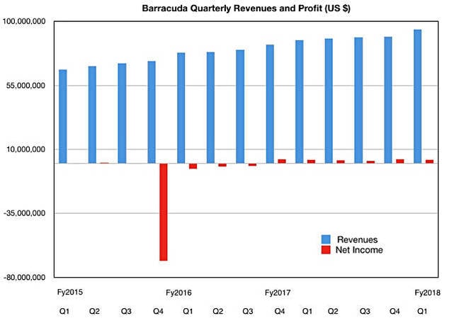 Barracuda_revenues_to_Q1fy2018