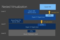 Nested Virtualization in Azure