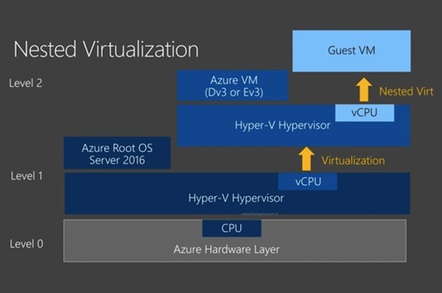 Microsoft Adds Nested Virtualization To Azure The Register