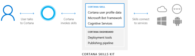 How Cortana skills work