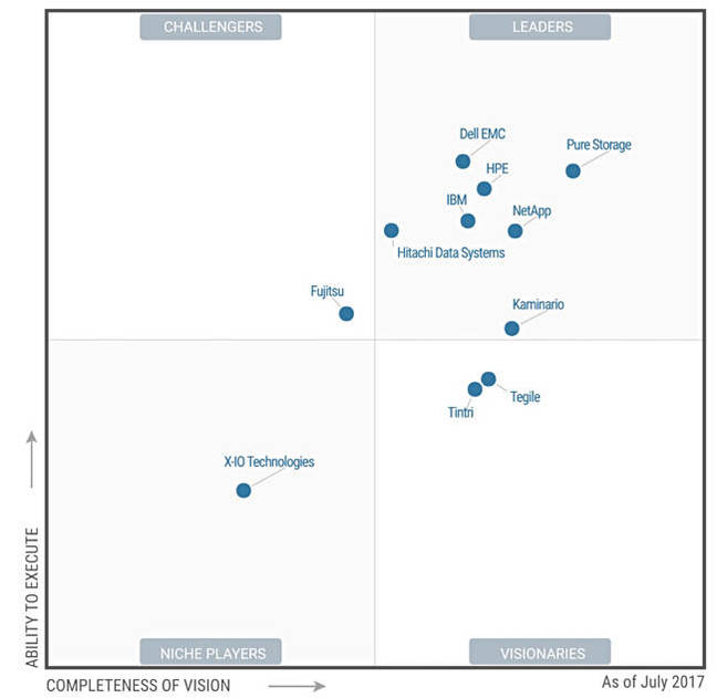 Gartner_SSA_MQ_July_2017