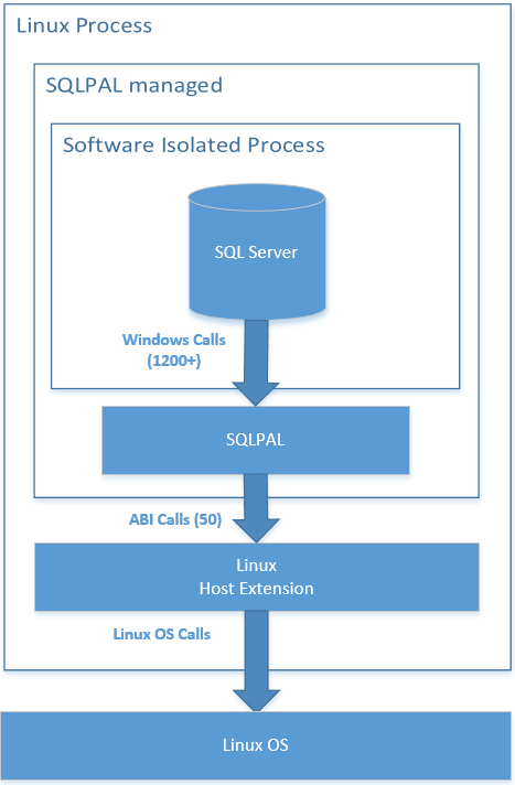 Microsoft's SQL Server for Linux architecture