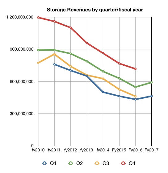 IBM_Q2fy2017_Storage_upsurge