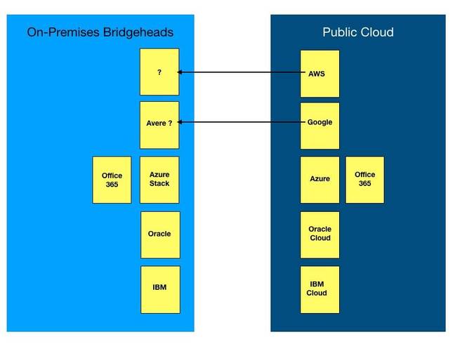 On_premises_bridgeheads