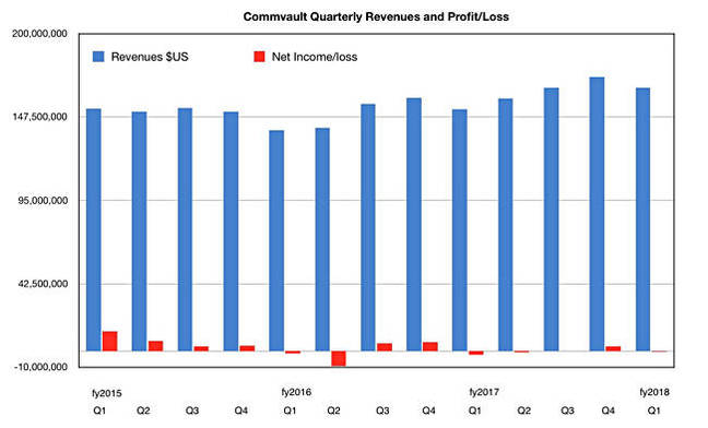 Commvault_Results_Q1fy2018