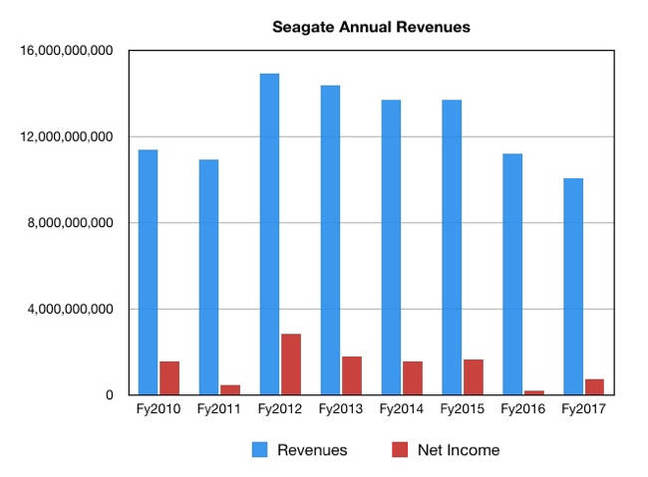 Seagate_results_to_fy20217