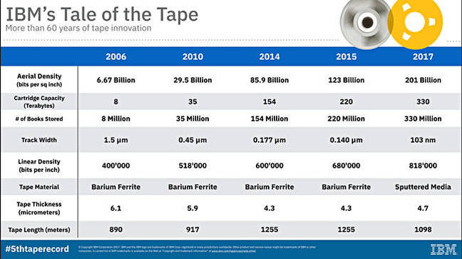 IBM_Tape_records