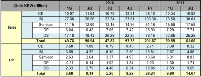 Samsung Q2 2017 results