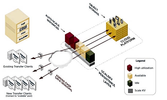 Fast and secure protocol (fasp)