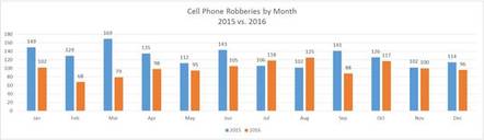 smartphone theft data