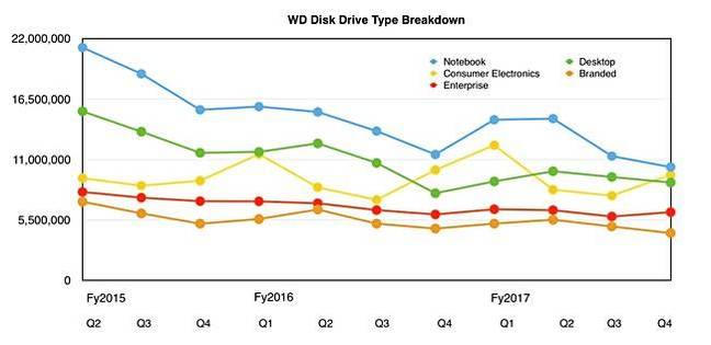 WD_Disk_ship_splits_to_Q4_fy2017