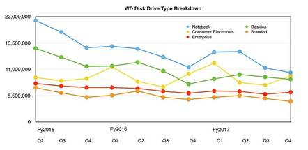 WD_disk_ship_splits_to_Q4fy2017