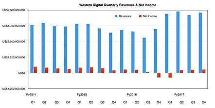 WD_Qs_to_Q4fy2017