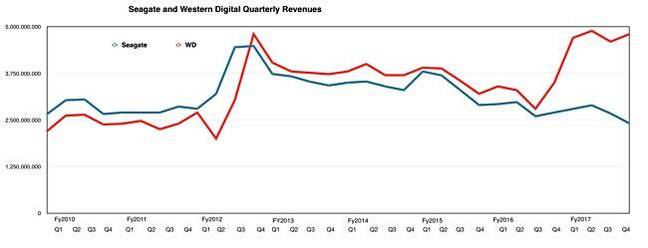 WD_Vs_SEagate_Q_revenues