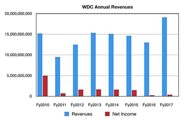 WD Years to fy2017