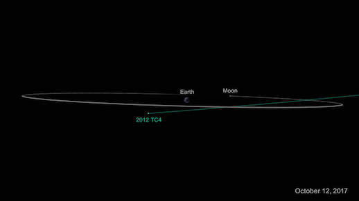 2012 TC4 projected orbit