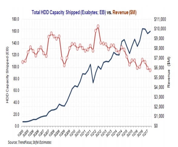 HDD_capacity_and_Revenues_by_quarter