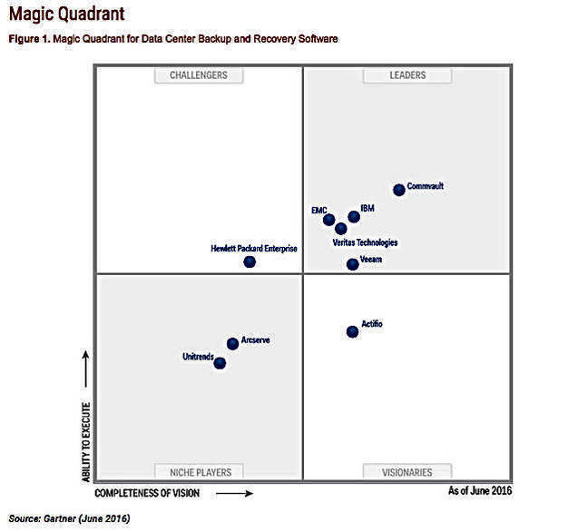 Привязка квадрант. Gartner Magic Quadrant. EAM Gartner Magic Quadrant. Gartner Magic Quadrant for software Asset Management. Gartner Magic Quadrant for bi 2024.