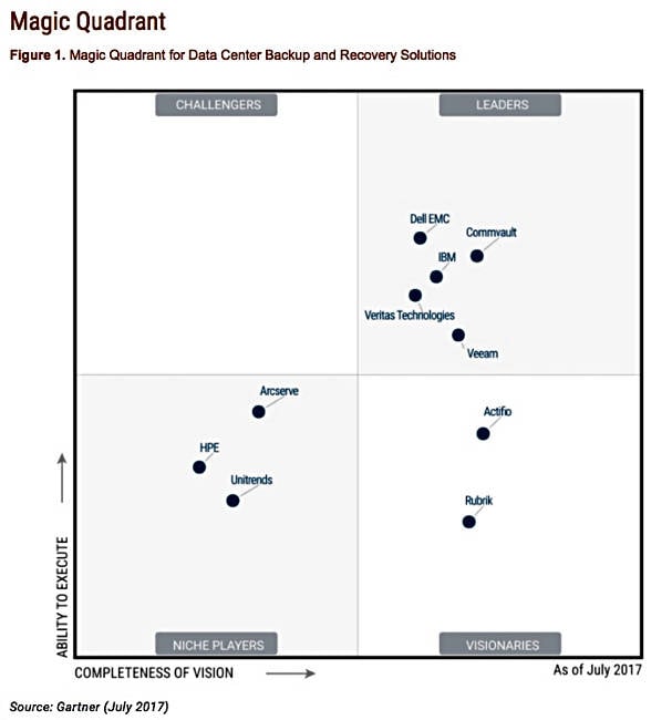 Gartner_DC_BandR_MQ_2017