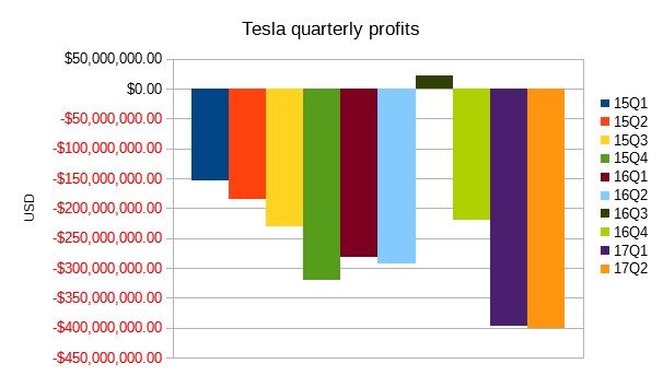 Tesla losses from Q1 FY15 to Q2 FY17