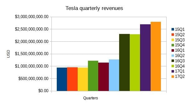 Tesla revenues from Q1 FY15 to Q2 FY17