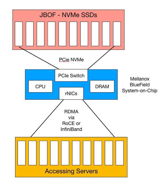 BlueField_deployment_diagram