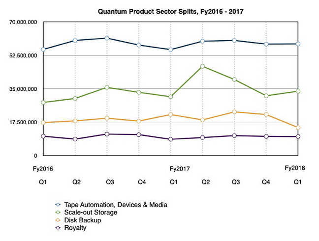 Quantum_Revenue_splits_to_Q1fy2018