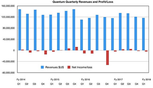 Quantum_revenues_to_Q1_fy2018