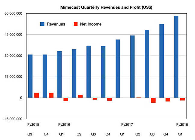 Mimecast_Q1fy2018