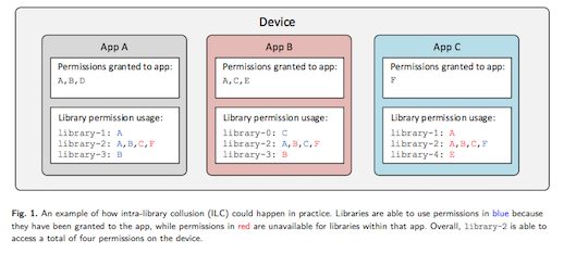 Sneaky Devs Could Abuse Shared Libraries To Slurp Smartphone Data