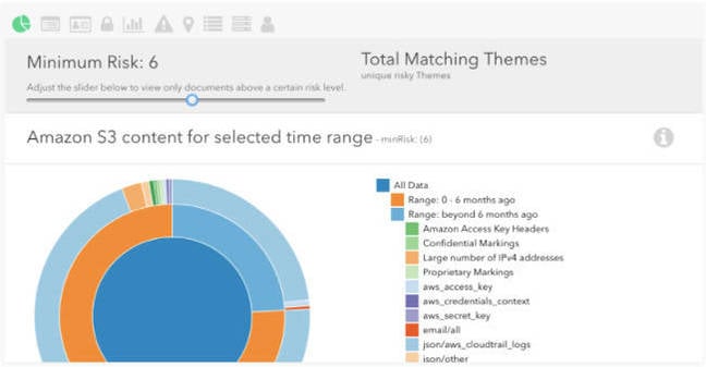 AWS Macie risk overview