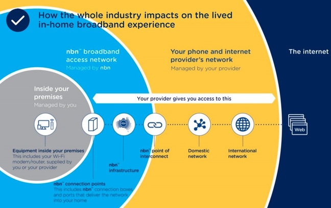 nbn™'s circles of responsibility 