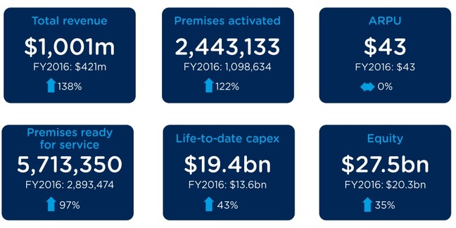 nbn™ key metrics for FY 2017