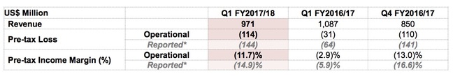 Lenovo Data Centre division revenue Q1 FY2018