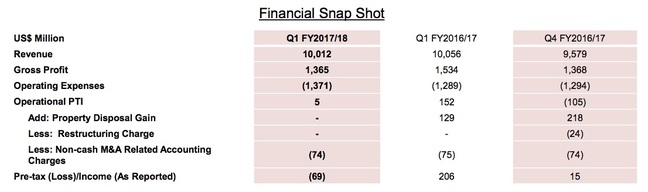 Lenovo results Q1 FY2018