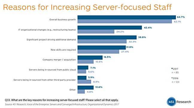 451_Server_staff_chart