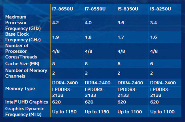 Intel U-series 8th generation Core i5 and i7 spec sheet