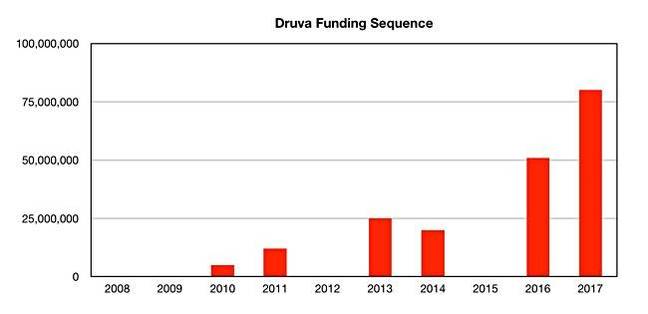 Druva_funding_history