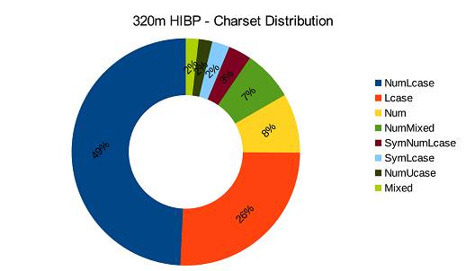 CynoSure Prime's character distribution in passwords