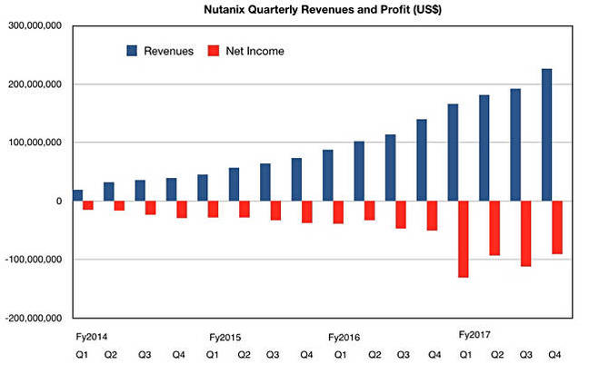 Nutanix_results_to_Q4fy2017