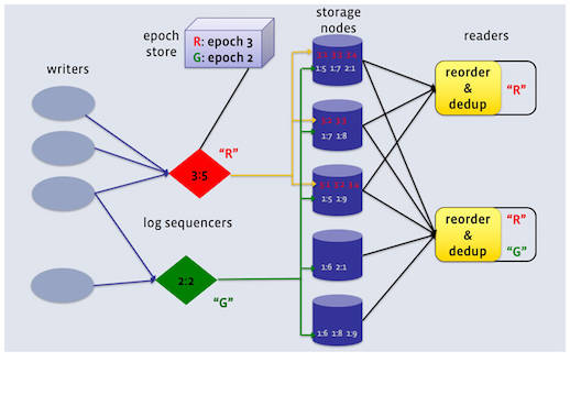 Facebook's LogDevice