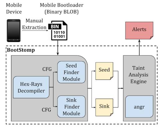 BootStomp architecture