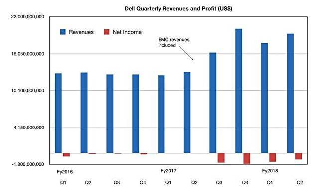 Dell_Technologies_Q2_2017_results