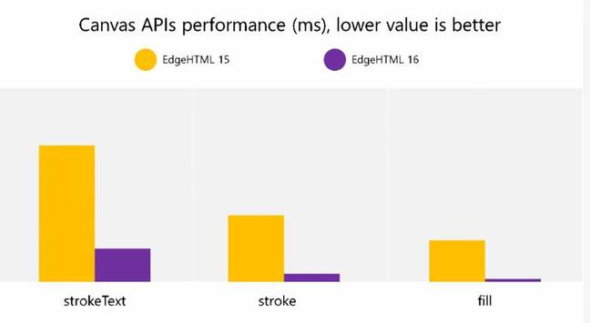 Performance improvements from independent rendering