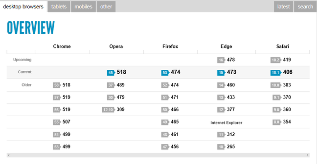 Standards support measured by HTML5Test show decent results for Edge Standards support measured by HTML5Test show decent results for Edge