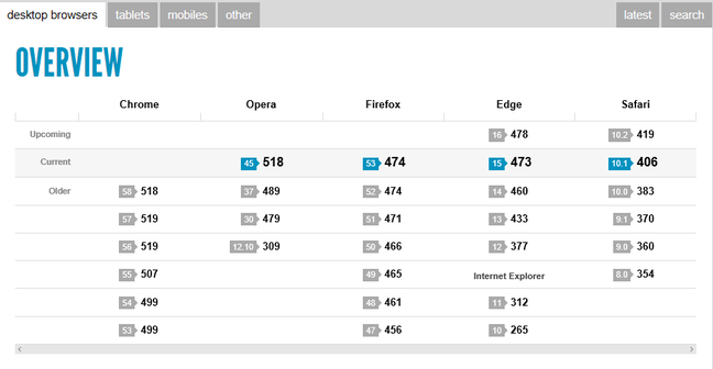 Standards support measured by HTML5Test show decent results for Edge