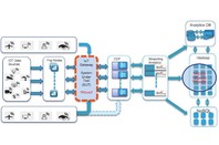 Where the TPCx-IoT benchmark does its business