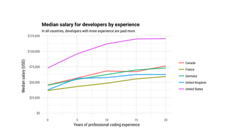 stack overflow salary calculator your worth the register